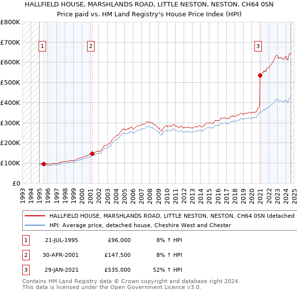 HALLFIELD HOUSE, MARSHLANDS ROAD, LITTLE NESTON, NESTON, CH64 0SN: Price paid vs HM Land Registry's House Price Index