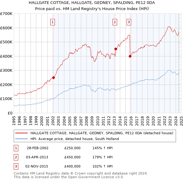 HALLGATE COTTAGE, HALLGATE, GEDNEY, SPALDING, PE12 0DA: Price paid vs HM Land Registry's House Price Index