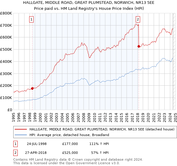 HALLGATE, MIDDLE ROAD, GREAT PLUMSTEAD, NORWICH, NR13 5EE: Price paid vs HM Land Registry's House Price Index