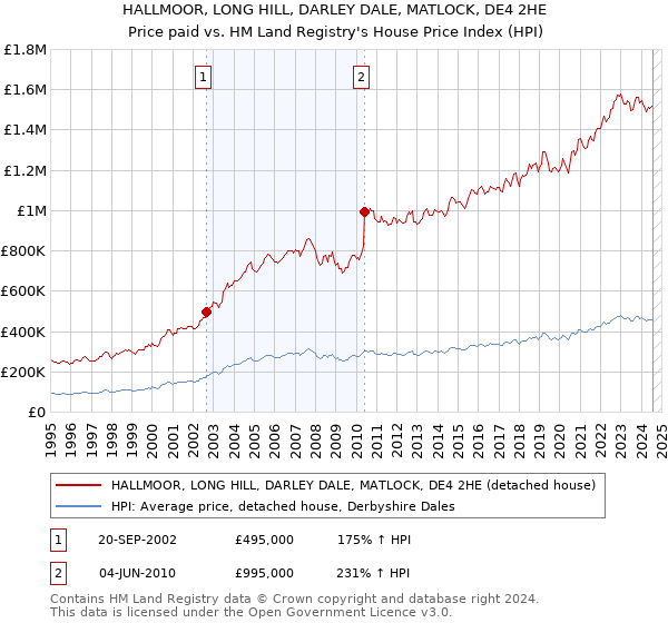 HALLMOOR, LONG HILL, DARLEY DALE, MATLOCK, DE4 2HE: Price paid vs HM Land Registry's House Price Index