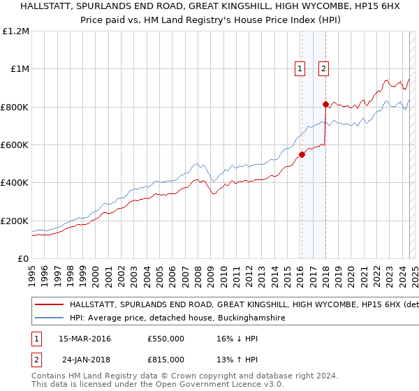 HALLSTATT, SPURLANDS END ROAD, GREAT KINGSHILL, HIGH WYCOMBE, HP15 6HX: Price paid vs HM Land Registry's House Price Index