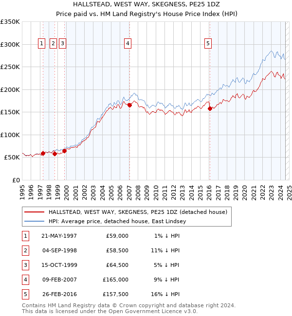 HALLSTEAD, WEST WAY, SKEGNESS, PE25 1DZ: Price paid vs HM Land Registry's House Price Index