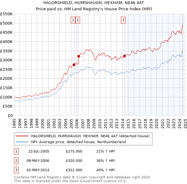 HALORSHIELD, HUMSHAUGH, HEXHAM, NE46 4AT: Price paid vs HM Land Registry's House Price Index