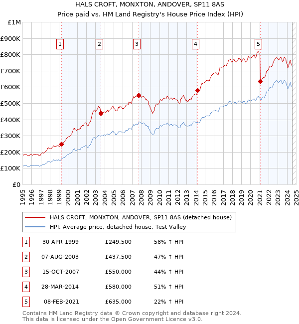 HALS CROFT, MONXTON, ANDOVER, SP11 8AS: Price paid vs HM Land Registry's House Price Index