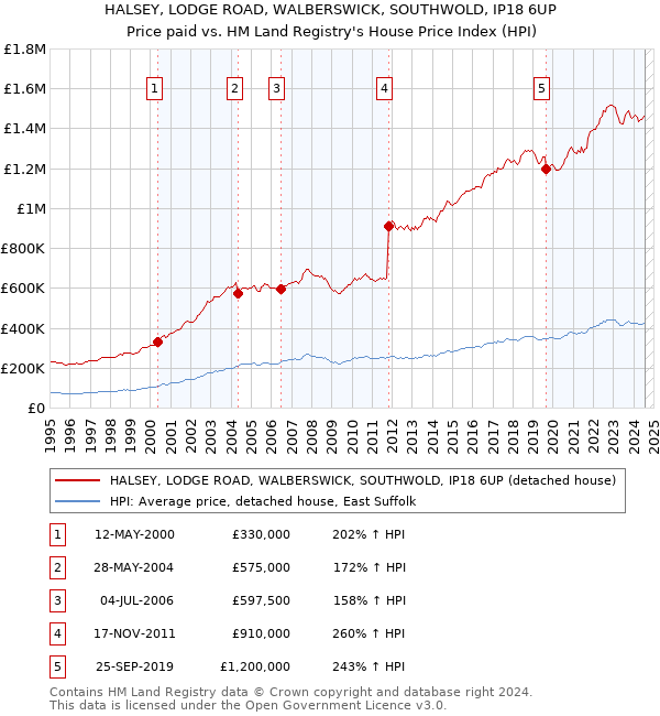 HALSEY, LODGE ROAD, WALBERSWICK, SOUTHWOLD, IP18 6UP: Price paid vs HM Land Registry's House Price Index