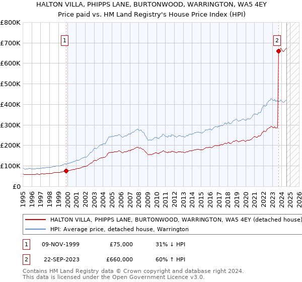 HALTON VILLA, PHIPPS LANE, BURTONWOOD, WARRINGTON, WA5 4EY: Price paid vs HM Land Registry's House Price Index