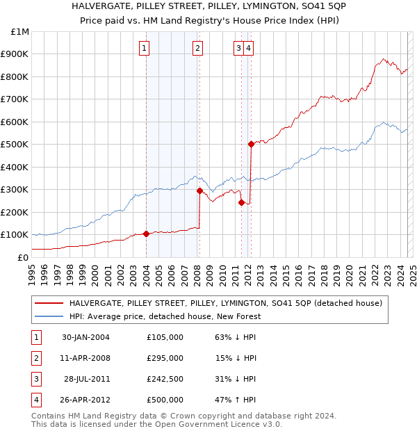 HALVERGATE, PILLEY STREET, PILLEY, LYMINGTON, SO41 5QP: Price paid vs HM Land Registry's House Price Index