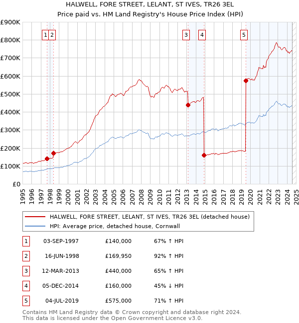 HALWELL, FORE STREET, LELANT, ST IVES, TR26 3EL: Price paid vs HM Land Registry's House Price Index