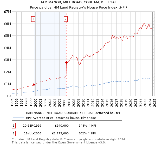 HAM MANOR, MILL ROAD, COBHAM, KT11 3AL: Price paid vs HM Land Registry's House Price Index