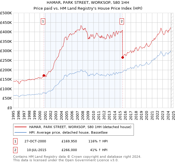 HAMAR, PARK STREET, WORKSOP, S80 1HH: Price paid vs HM Land Registry's House Price Index