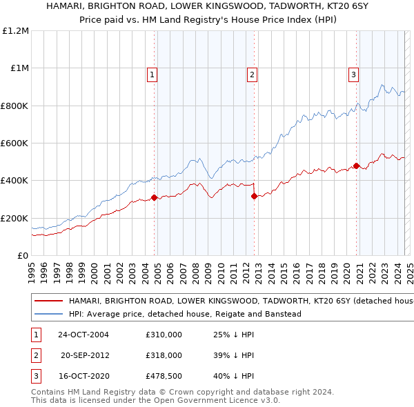 HAMARI, BRIGHTON ROAD, LOWER KINGSWOOD, TADWORTH, KT20 6SY: Price paid vs HM Land Registry's House Price Index