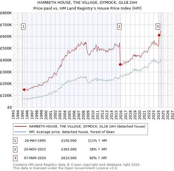 HAMBETH HOUSE, THE VILLAGE, DYMOCK, GL18 2AH: Price paid vs HM Land Registry's House Price Index