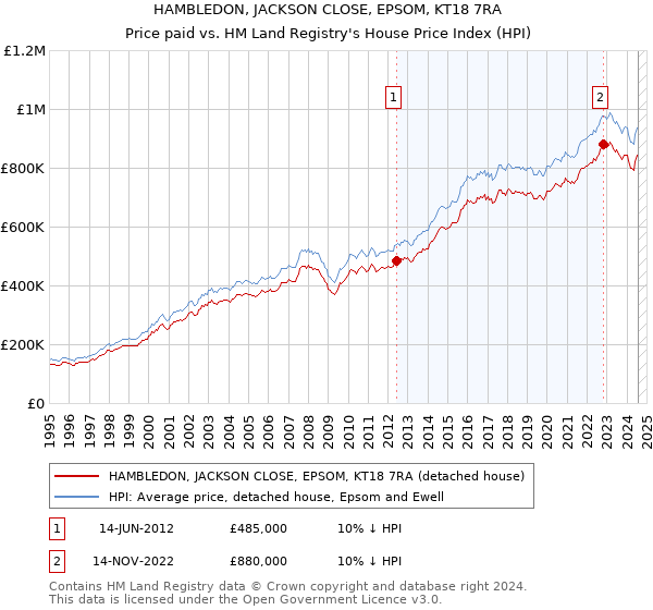 HAMBLEDON, JACKSON CLOSE, EPSOM, KT18 7RA: Price paid vs HM Land Registry's House Price Index