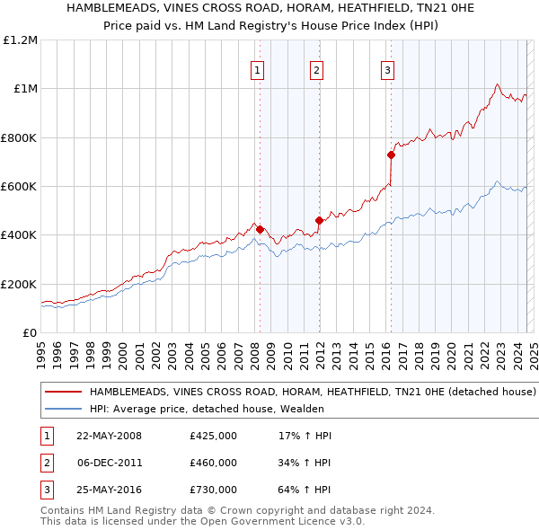 HAMBLEMEADS, VINES CROSS ROAD, HORAM, HEATHFIELD, TN21 0HE: Price paid vs HM Land Registry's House Price Index