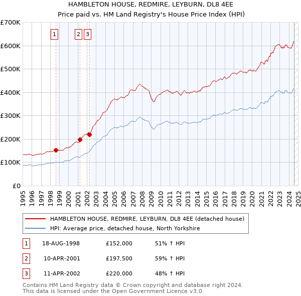 HAMBLETON HOUSE, REDMIRE, LEYBURN, DL8 4EE: Price paid vs HM Land Registry's House Price Index