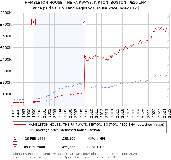 HAMBLETON HOUSE, THE FAIRWAYS, KIRTON, BOSTON, PE20 1HA: Price paid vs HM Land Registry's House Price Index