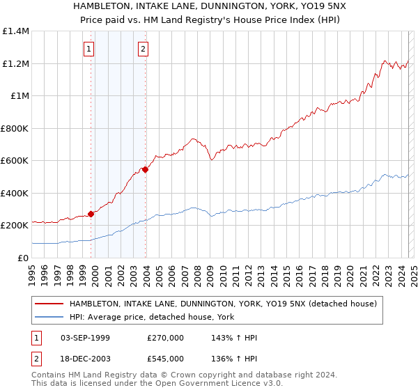 HAMBLETON, INTAKE LANE, DUNNINGTON, YORK, YO19 5NX: Price paid vs HM Land Registry's House Price Index