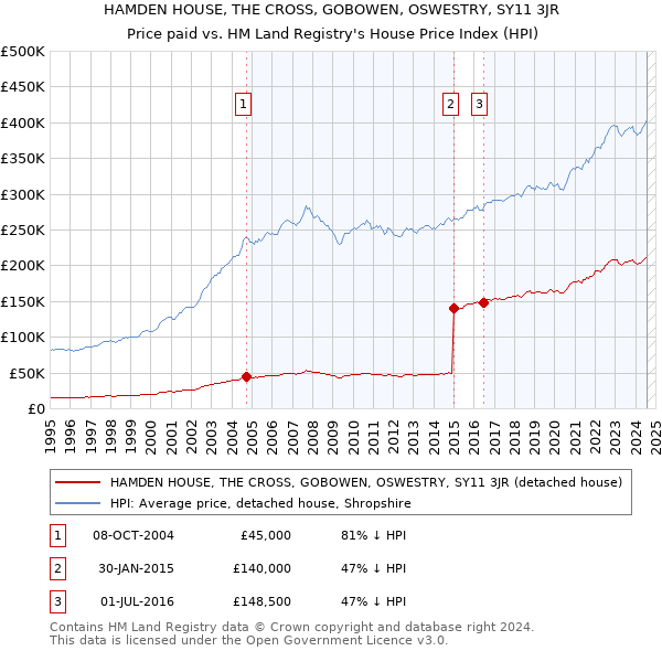 HAMDEN HOUSE, THE CROSS, GOBOWEN, OSWESTRY, SY11 3JR: Price paid vs HM Land Registry's House Price Index