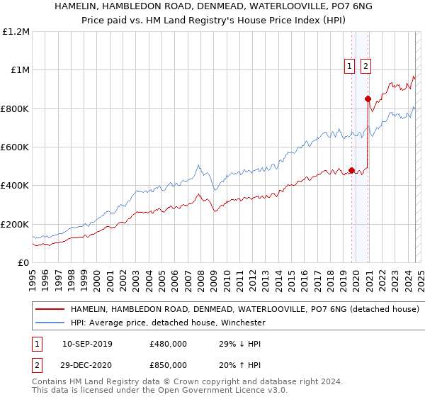 HAMELIN, HAMBLEDON ROAD, DENMEAD, WATERLOOVILLE, PO7 6NG: Price paid vs HM Land Registry's House Price Index