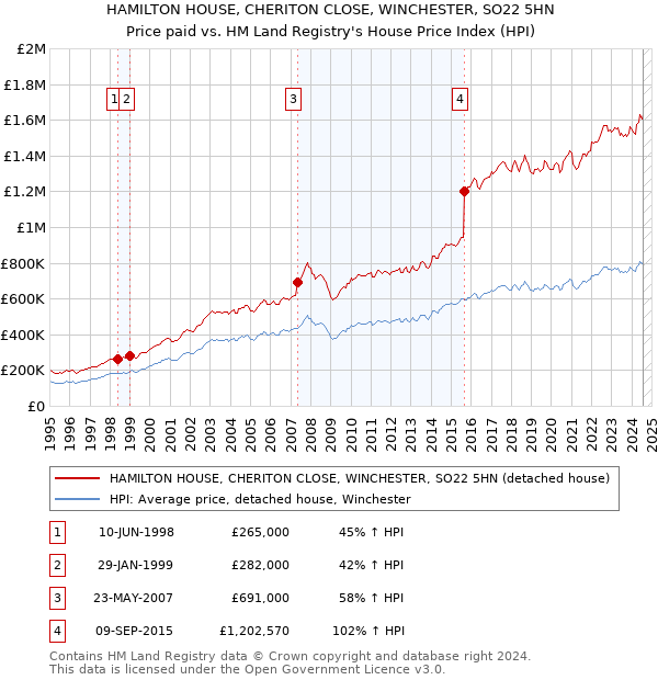 HAMILTON HOUSE, CHERITON CLOSE, WINCHESTER, SO22 5HN: Price paid vs HM Land Registry's House Price Index