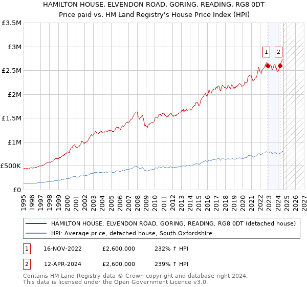 HAMILTON HOUSE, ELVENDON ROAD, GORING, READING, RG8 0DT: Price paid vs HM Land Registry's House Price Index