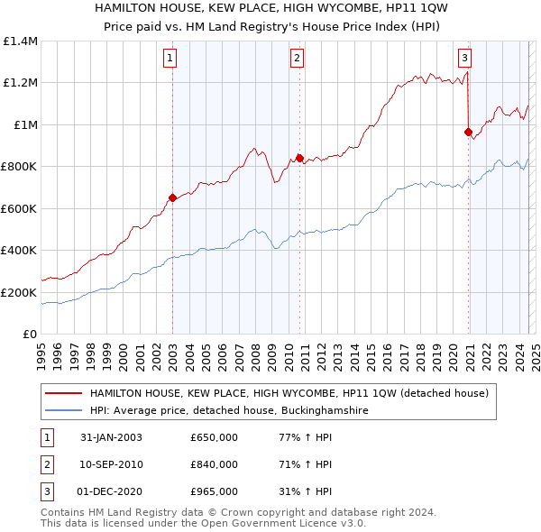 HAMILTON HOUSE, KEW PLACE, HIGH WYCOMBE, HP11 1QW: Price paid vs HM Land Registry's House Price Index