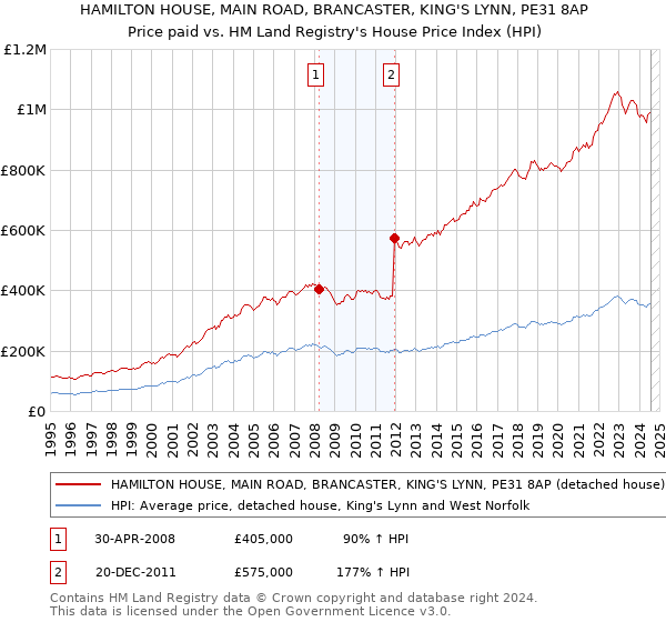 HAMILTON HOUSE, MAIN ROAD, BRANCASTER, KING'S LYNN, PE31 8AP: Price paid vs HM Land Registry's House Price Index