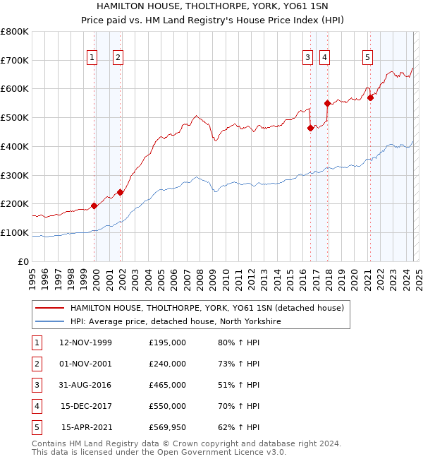 HAMILTON HOUSE, THOLTHORPE, YORK, YO61 1SN: Price paid vs HM Land Registry's House Price Index