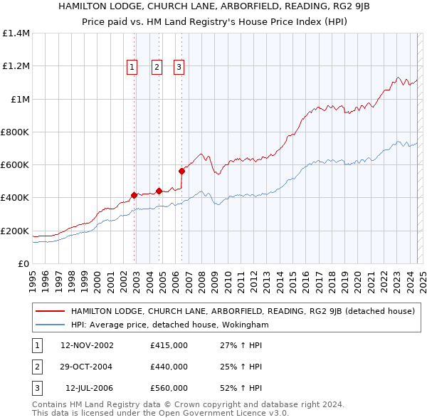 HAMILTON LODGE, CHURCH LANE, ARBORFIELD, READING, RG2 9JB: Price paid vs HM Land Registry's House Price Index