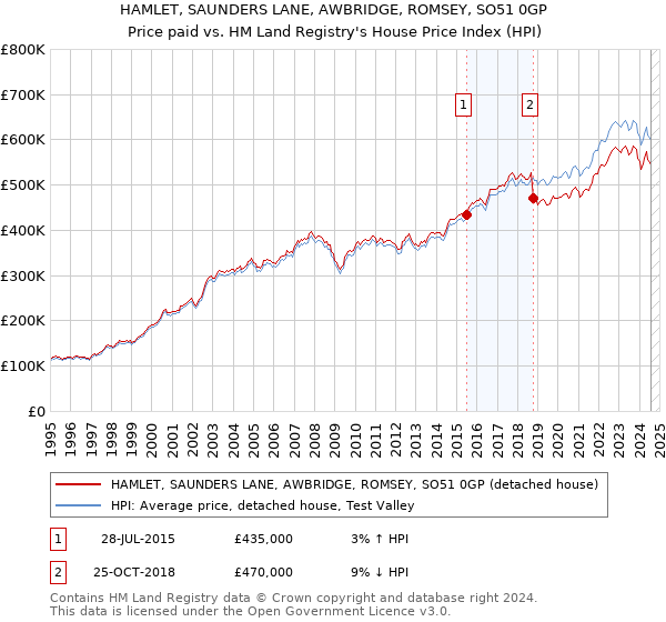 HAMLET, SAUNDERS LANE, AWBRIDGE, ROMSEY, SO51 0GP: Price paid vs HM Land Registry's House Price Index