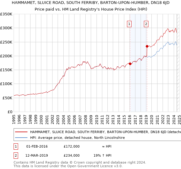 HAMMAMET, SLUICE ROAD, SOUTH FERRIBY, BARTON-UPON-HUMBER, DN18 6JD: Price paid vs HM Land Registry's House Price Index