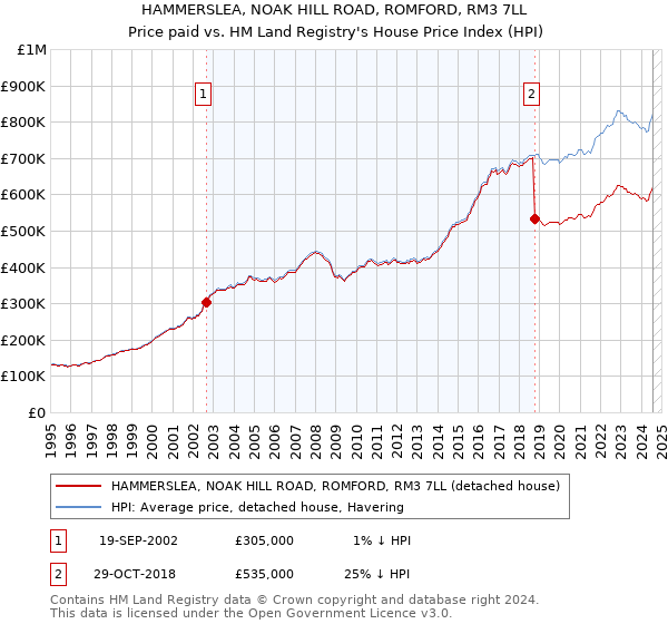 HAMMERSLEA, NOAK HILL ROAD, ROMFORD, RM3 7LL: Price paid vs HM Land Registry's House Price Index