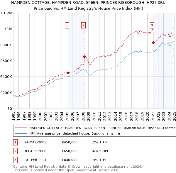 HAMPDEN COTTAGE, HAMPDEN ROAD, SPEEN, PRINCES RISBOROUGH, HP27 0RU: Price paid vs HM Land Registry's House Price Index