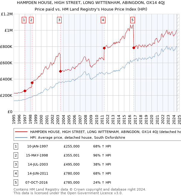 HAMPDEN HOUSE, HIGH STREET, LONG WITTENHAM, ABINGDON, OX14 4QJ: Price paid vs HM Land Registry's House Price Index