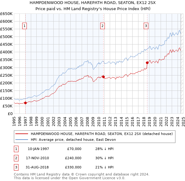 HAMPDENWOOD HOUSE, HAREPATH ROAD, SEATON, EX12 2SX: Price paid vs HM Land Registry's House Price Index