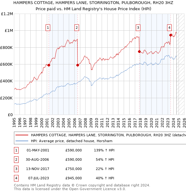 HAMPERS COTTAGE, HAMPERS LANE, STORRINGTON, PULBOROUGH, RH20 3HZ: Price paid vs HM Land Registry's House Price Index