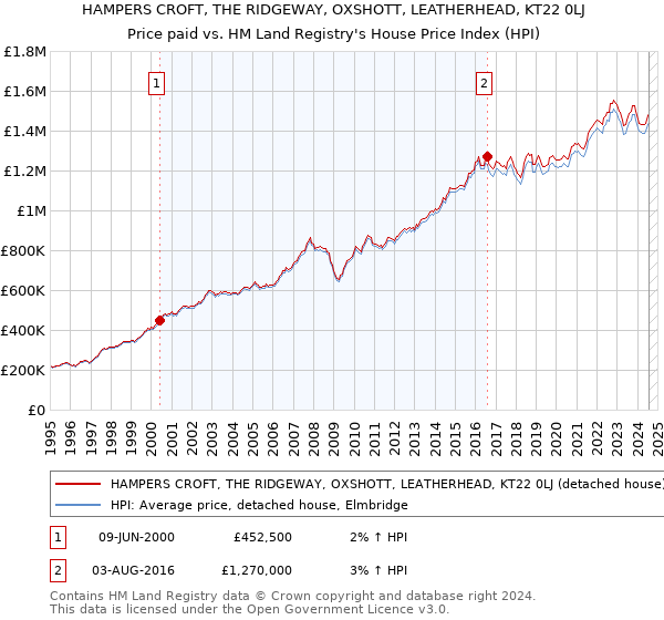 HAMPERS CROFT, THE RIDGEWAY, OXSHOTT, LEATHERHEAD, KT22 0LJ: Price paid vs HM Land Registry's House Price Index