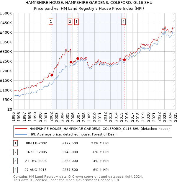 HAMPSHIRE HOUSE, HAMPSHIRE GARDENS, COLEFORD, GL16 8HU: Price paid vs HM Land Registry's House Price Index