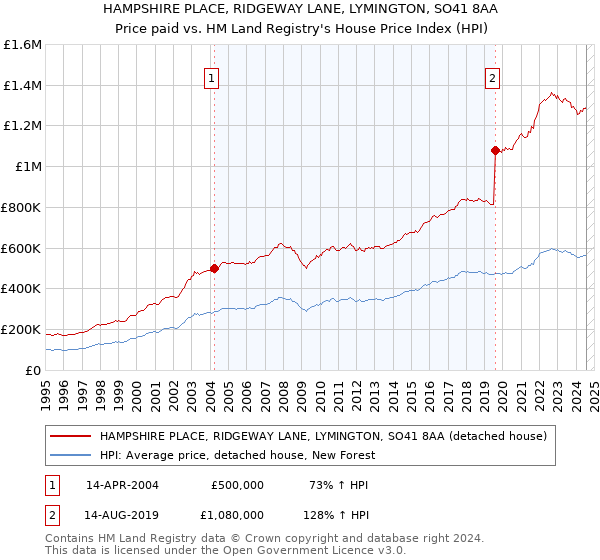 HAMPSHIRE PLACE, RIDGEWAY LANE, LYMINGTON, SO41 8AA: Price paid vs HM Land Registry's House Price Index