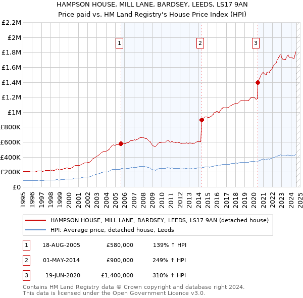 HAMPSON HOUSE, MILL LANE, BARDSEY, LEEDS, LS17 9AN: Price paid vs HM Land Registry's House Price Index