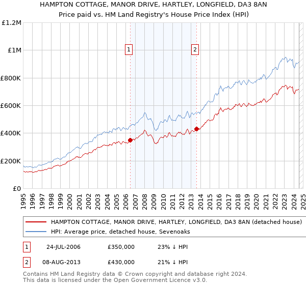 HAMPTON COTTAGE, MANOR DRIVE, HARTLEY, LONGFIELD, DA3 8AN: Price paid vs HM Land Registry's House Price Index