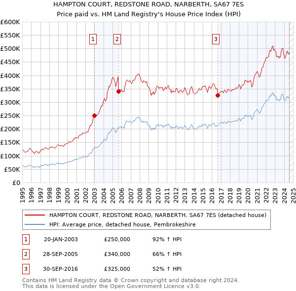 HAMPTON COURT, REDSTONE ROAD, NARBERTH, SA67 7ES: Price paid vs HM Land Registry's House Price Index