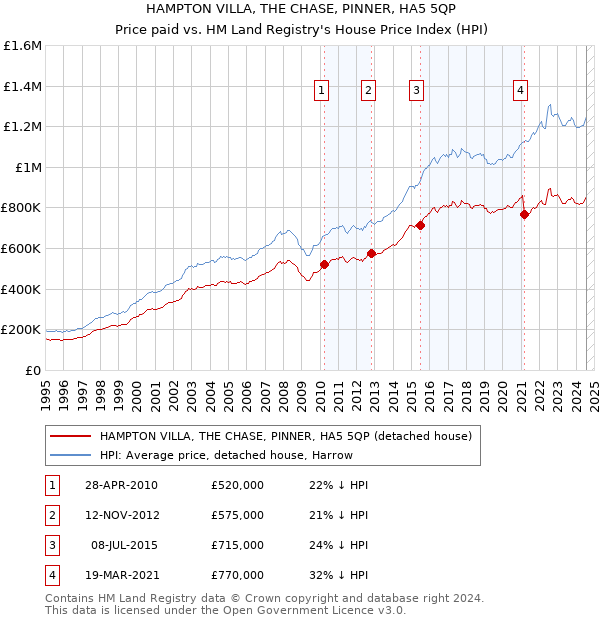 HAMPTON VILLA, THE CHASE, PINNER, HA5 5QP: Price paid vs HM Land Registry's House Price Index