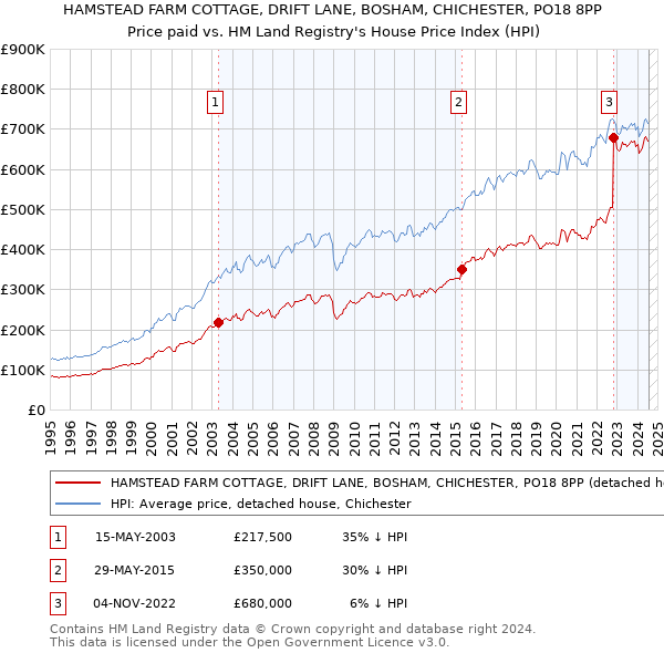 HAMSTEAD FARM COTTAGE, DRIFT LANE, BOSHAM, CHICHESTER, PO18 8PP: Price paid vs HM Land Registry's House Price Index