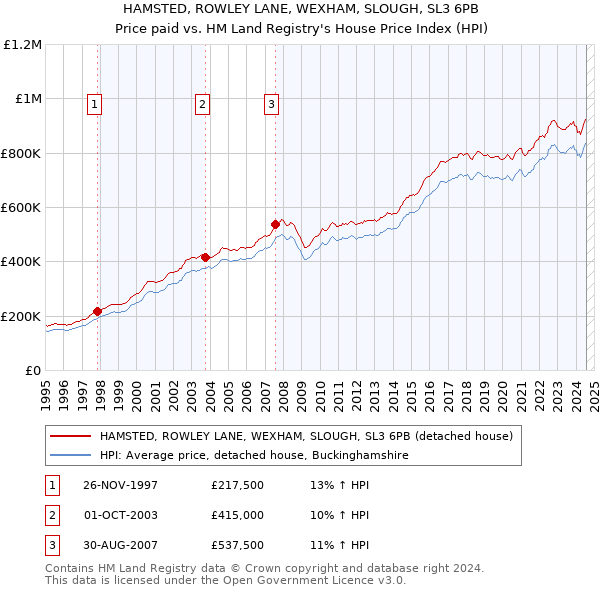 HAMSTED, ROWLEY LANE, WEXHAM, SLOUGH, SL3 6PB: Price paid vs HM Land Registry's House Price Index