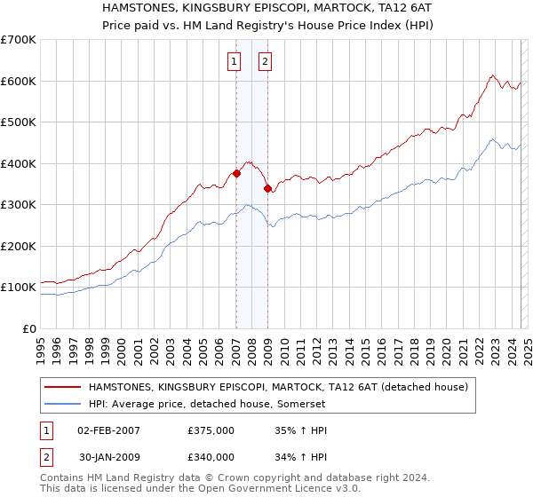 HAMSTONES, KINGSBURY EPISCOPI, MARTOCK, TA12 6AT: Price paid vs HM Land Registry's House Price Index