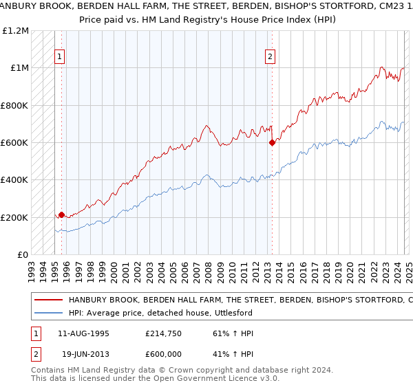 HANBURY BROOK, BERDEN HALL FARM, THE STREET, BERDEN, BISHOP'S STORTFORD, CM23 1AY: Price paid vs HM Land Registry's House Price Index