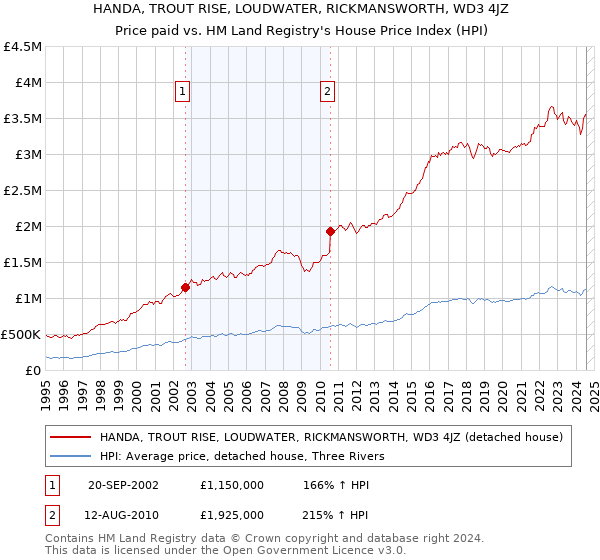 HANDA, TROUT RISE, LOUDWATER, RICKMANSWORTH, WD3 4JZ: Price paid vs HM Land Registry's House Price Index