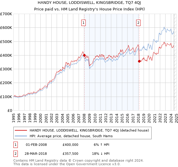 HANDY HOUSE, LODDISWELL, KINGSBRIDGE, TQ7 4QJ: Price paid vs HM Land Registry's House Price Index