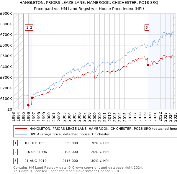 HANGLETON, PRIORS LEAZE LANE, HAMBROOK, CHICHESTER, PO18 8RQ: Price paid vs HM Land Registry's House Price Index